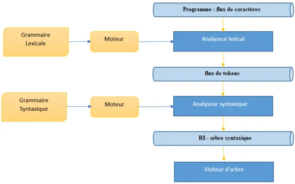 Figure 6 : Génération de analyseurs lexical et syntaxique 