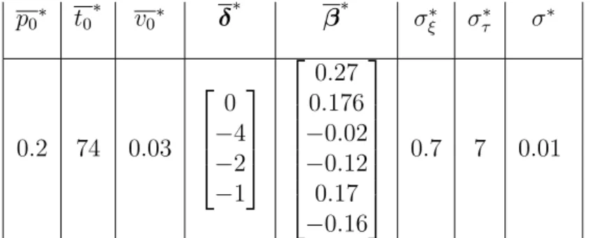 Table 1  True parameters: parameters used to generate the test dataset.