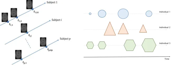 Figure 1  Deux exemples schématiques de données longitudinales.