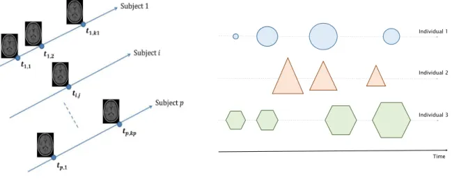 Figure 2  Two schematic examples of longitudinal datasets.