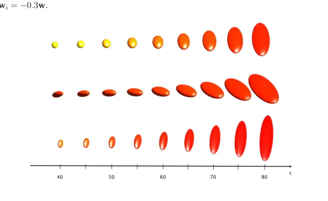 Figure 7  First row: samples along the geodesic γ P 0 ,t 0 ,V 0 (·) . Second (respectively third) row: samples along the parallel variation η W i (γ