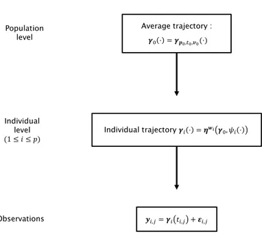 Figure 8  The hierarchical structure of the generic spatiotemporal model. The xed eects dene an average trajectory on M