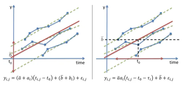 Figure 11  Schematic example of a random slope and intercept linear mixed-eects model (left) and straight lines model (right).