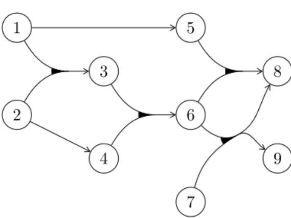 Figure 5.1: A directed hypergraph