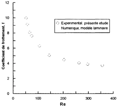Figure 4.4 - Comparaison du coefficient de frottement  pour le régime d'écoulement laminaire 