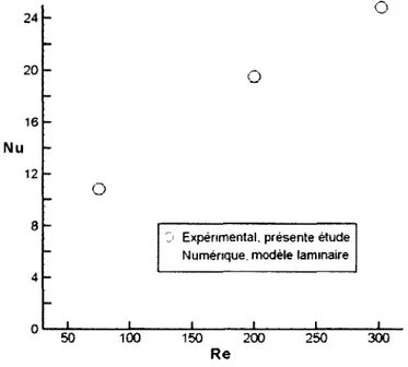 Figure 4.6 - Comparaison du nombre de Nusselt  pour le régime d'écoulement laminaire 