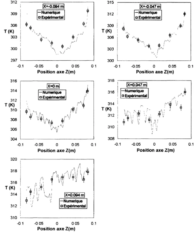 Figure 4.13 - Comparaison des températures sur la surface externe  de la plaque extérieure du canal chaud (cas laminaire) 