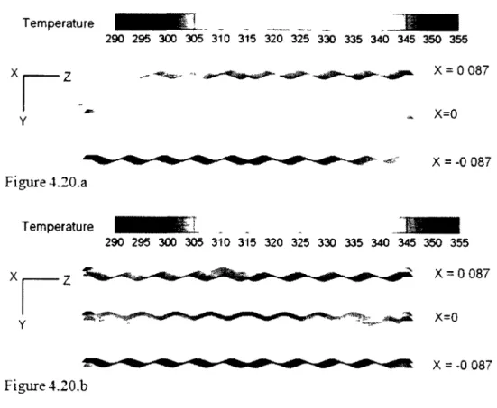 Figure 4.20 - Champ de températures à trois sections transversales  sur l'axe X pour les fluides froid et chaud, série eau - eau 
