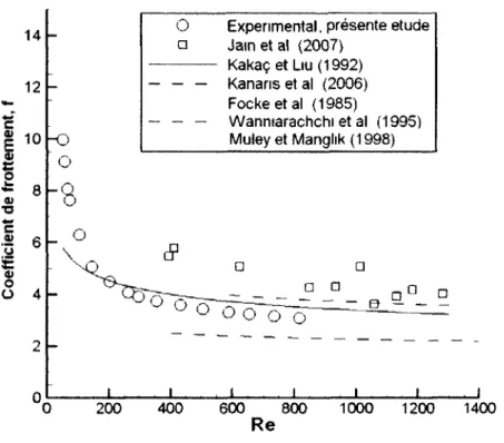 Figure 4.1 - Comparaison du coefficient de frottement  expérimental avec des données de la littérature 