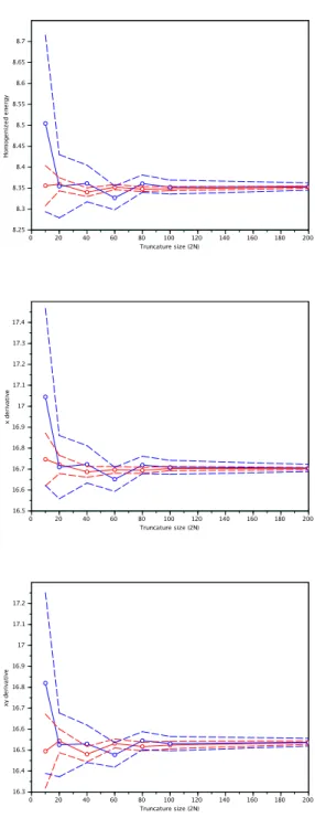 Figure 2.1 – Test-Case 1: Homogenized quantities as a function of 2N, for the vector ξ = (1, 1) T (Blue: Monte Carlo results; Red: Antithetic variable approach; Dashed lines: 95% conﬁdence interval, equating the cost of the two approaches)