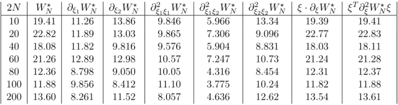 Table 2.1 – Test-Case 1: Variance reduction ratios ( 2.58 ).