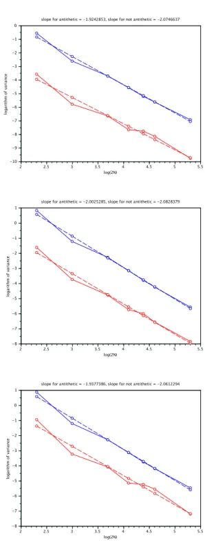 Figure 2.3 – Test-Case 2: Variances ( 2.57 ) as a function of 2N (Blue: Monte Carlo ap- ap-proach; Red: Antithetic Variable apap-proach; Natural logarithm plot)
