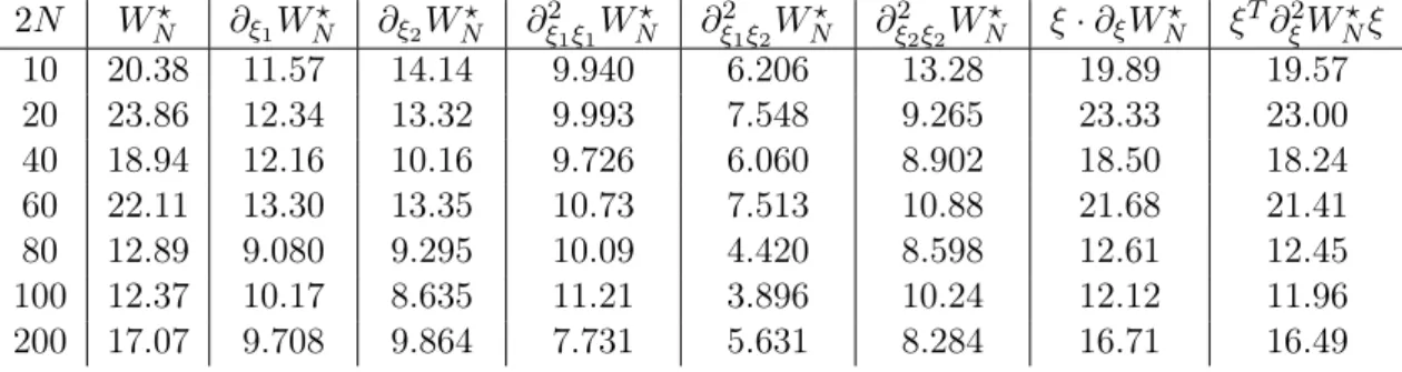 Table 2.2 – Test-Case 2: Variance reduction ratios ( 2.58 ).
