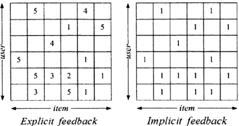 Figure  1.1:  Examples  of  two  different  user  feedbacks  illustrated  in  the  user-item   matrixes
