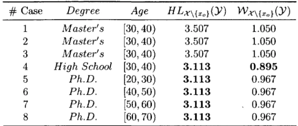 Table  2.2:  Weighted  Holo-entropy  in  O utlier  Detection