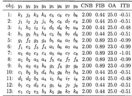 Table  2.4:  Outlier  Factors  on  a Synthetic  Dataset