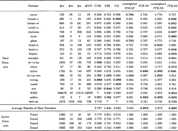Table  2.5:  AUC  Results of Tested  Algorithms  on  the  Real and  Synthetic  Datasets