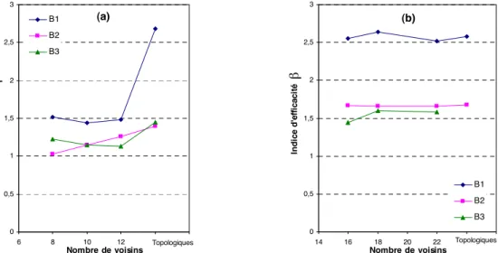 Figure 5.6 : Influence du nombre de voisins sur l’efficacité β du recouvrement LO dans le cas de maillages  irréguliers: (a) recouvrement LO1 - (b) recouvrement LO2 