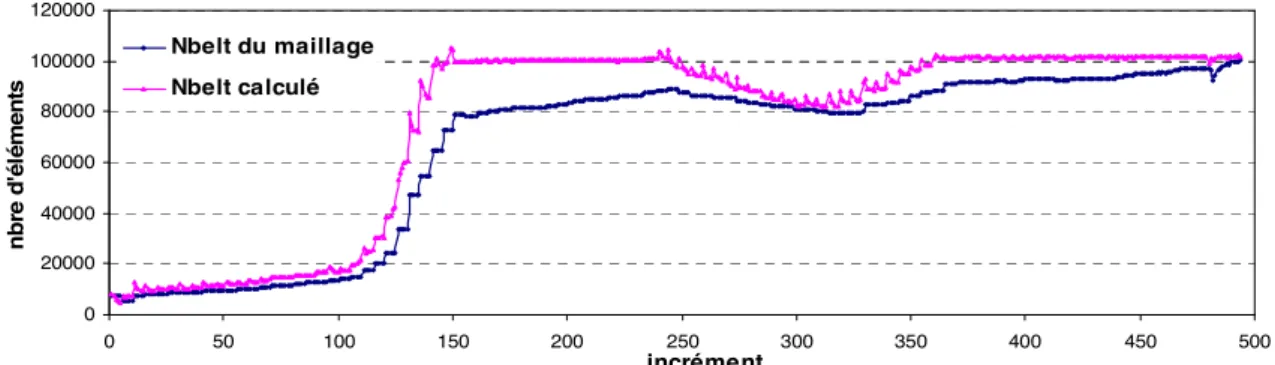 Figure 6.10 : Évolution du nombre d’éléments au cours de la simulation de forgeage d’un triaxe  Nbelt imp  = 100000 