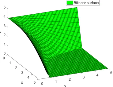 Figure 3.2  Illustration de la surface bilinéaire B = {(x, y, z) ∈ [0, 5] 3 |xy + z &gt; 4}