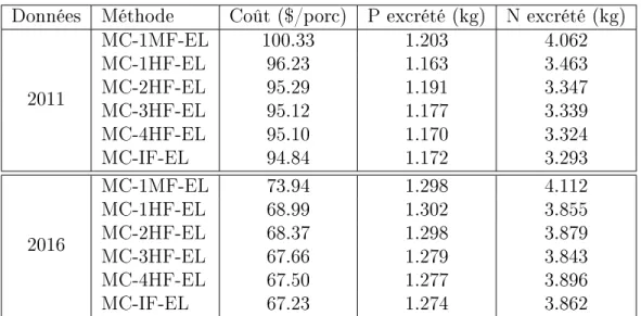 Tableau 1.2  Comparaison des méthodes d'alimentation MC-pHF-EL, pour p=1 à p=4, avec l'alimentation traditionnelle et l'alimentation idéale, appliquée aux données de 2011 et 2016.