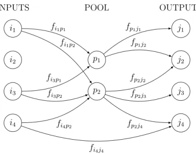 Figure 2.1  Graphe représentant un problème de pooling.
