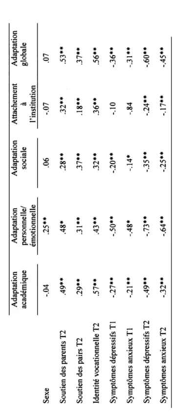 Tableau 1. Corrélations entre les échelles de l'adaptation collégiale pour la première année au collège (T2) et  dépressifs, les symptômes anxieux, la perception du soutien des parents, la perception du soutien des pairs et 1' identité  Adaptation Adaptati