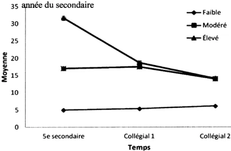 Figure  1.2  Évolution des symptômes dépressifs selon le niveau  de symptômes  déclarés (faible, modéré, élevé) en cinquième année du secondaire 