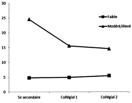 Figure  1.4  Évolution des symptômes anxieux selon le niveau  de symptômes  déclarés (faible, modéré/élevé) en cinquième année du secondaire  30  25  -Faible  _._Modéré/élevé  20  15  10  5  •  •  •  0 