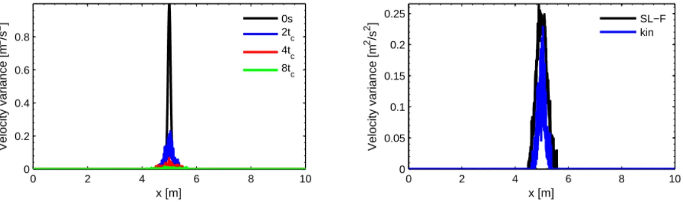 Figure 3.27: Scheme non-dissipativity test: evolution of velocity variance at different time