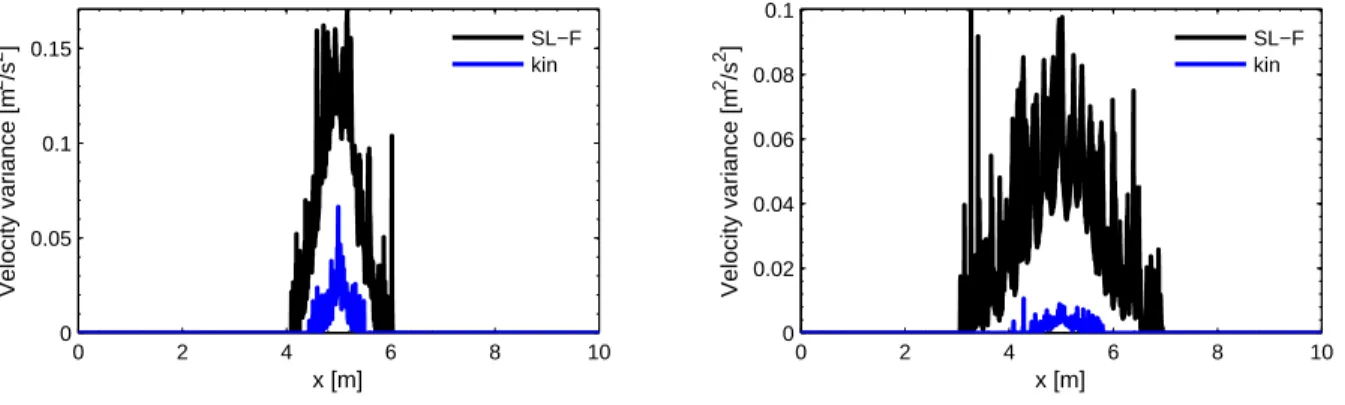 Figure 3.28: Scheme non-dissipativity test: spatial profile of velocity variance at 4