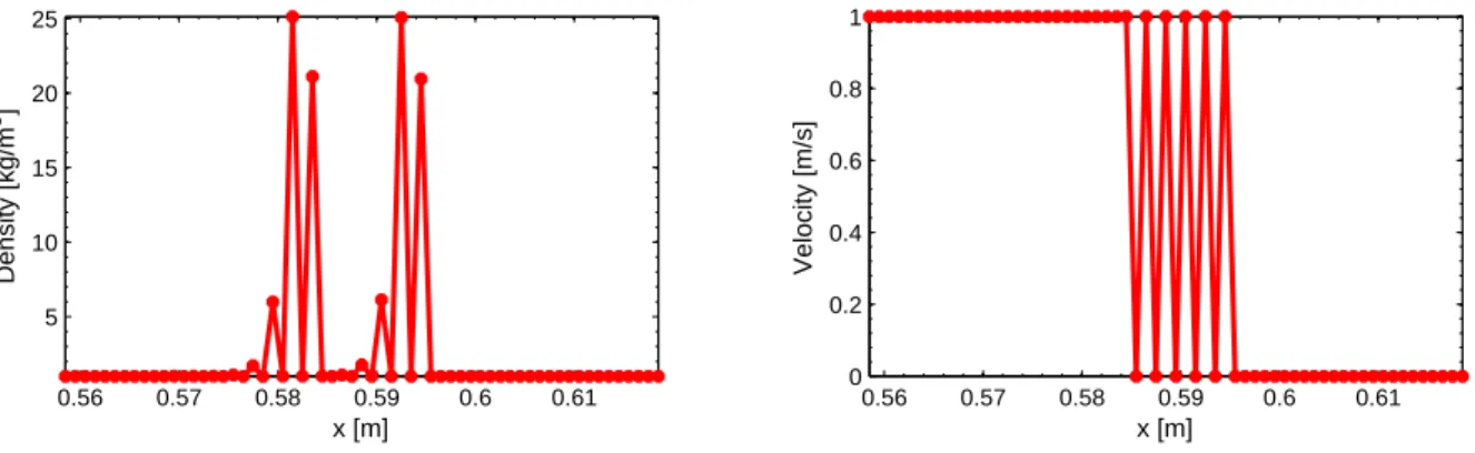 Figure 3.6: Backward step: spatial profiles of one realization of density and velocity at time