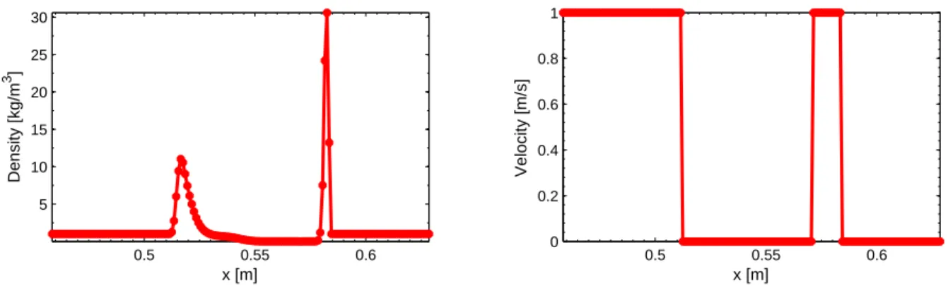 Figure 3.8: Backward step: spatial profiles of one realization of density and velocity at time