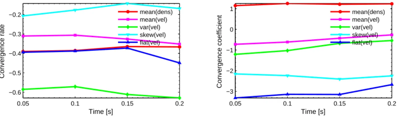 Figure 3.17: Backward step: time evolution of statistical convergence rates (left) and coef-