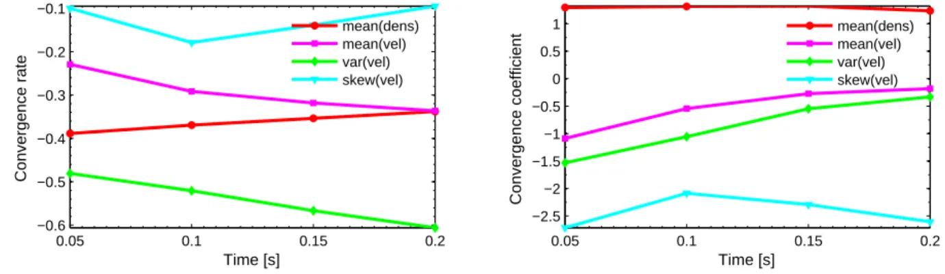 Figure 3.18: Backward step: time evolution of statistical convergence rates (left) and coef-