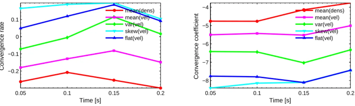 Figure 3.21: Backward step: time evolution of statistical convergence rates (left) and coeffi-