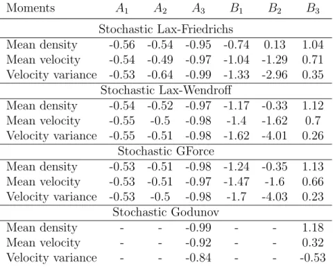 Table 3.3: Backward step: spatial convergence of different methods. 