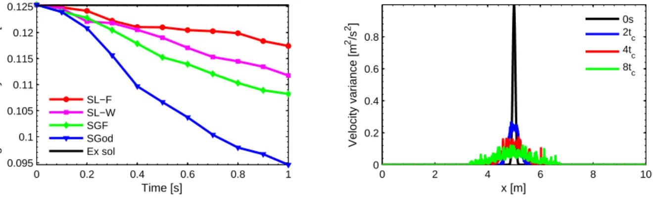 Figure 3.25: Scheme non-dissipativity test: evolution of integral on space of velocity variance (left) and spatial profile of velocity variance at different time calculated with stochastic  Lax-Friedrichs scheme (right)