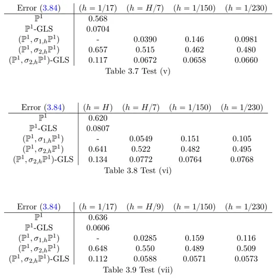 Table 3.6 Deﬁnition of the parameters for the three discrete problems (v)-(vii)