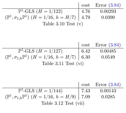 Table 3.11 Test (vi)