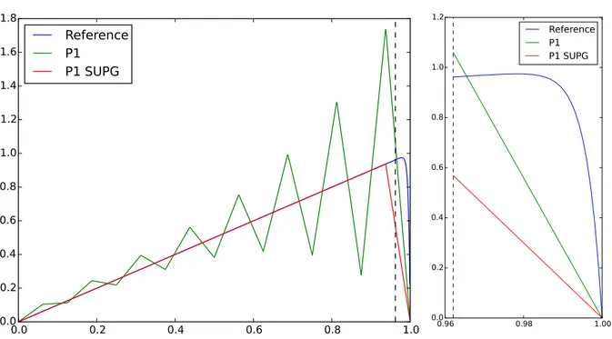 Figure 2.1 Exact and numerical solutions to ( 2.15 ) for Pe H “ 8. Left: Plot on the whole domain