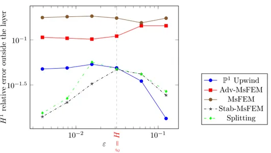 Figure 2.10 Relative error e H 1