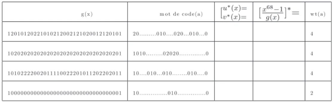 Table 8 suite g (x ) m o t d e c o d e (a ) [ u  (x)= v  (x)= [ x 68 1g(x) ]  = w t(a ) 1 2 0 1 0 1 2 0 2 2 1 0 1 0 2 1 2 0 0 2 1 2 1 0 2 0 0 1 2 1 2 0 1 0 1 2 0 .........0 1 0 ....0 2 0 ...0 1 0 ...0 4 1 0 2 0 2 0 2 0 2 0 2 0 2 0 2 0 2 0 2 0 2 0 2 0 2