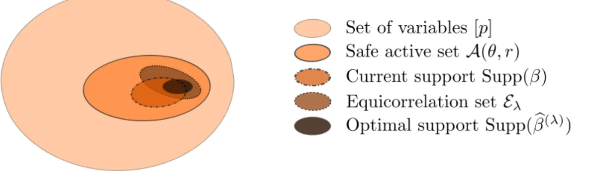 Figure 2.1 – Illustration of the inclusions between several remarkable sets: supppβq Ď Apθ, rq Ď rps and suppp ˆβ pλq
