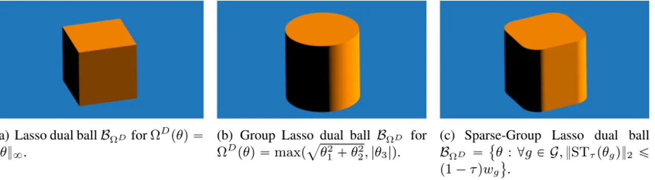 Figure 2.3 – Lasso, Group Lasso and Sparse-Group Lasso dual unit balls: B Ω D “ tθ : Ω D pθq ď