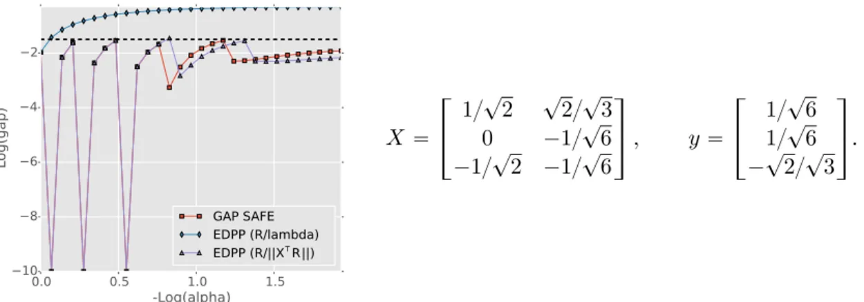 Figure 2.7 – EDPP is not safe. We run GAP SAFE and two interpretations of EDPP (described in the main text) to solve the Lasso path on the dataset defined by X and y above with target accuracy 10 ´1.5 