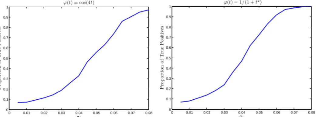 Figure 1.2 – The proportion of true positives in the experiment described in Section 1.7 as