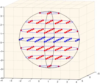 Figure 2.1 – Points à coordonnées entières dans une boule de rayon R = γd ∗ = 3.2 dans l’espace de dimension 3 (d ∗ = 3)