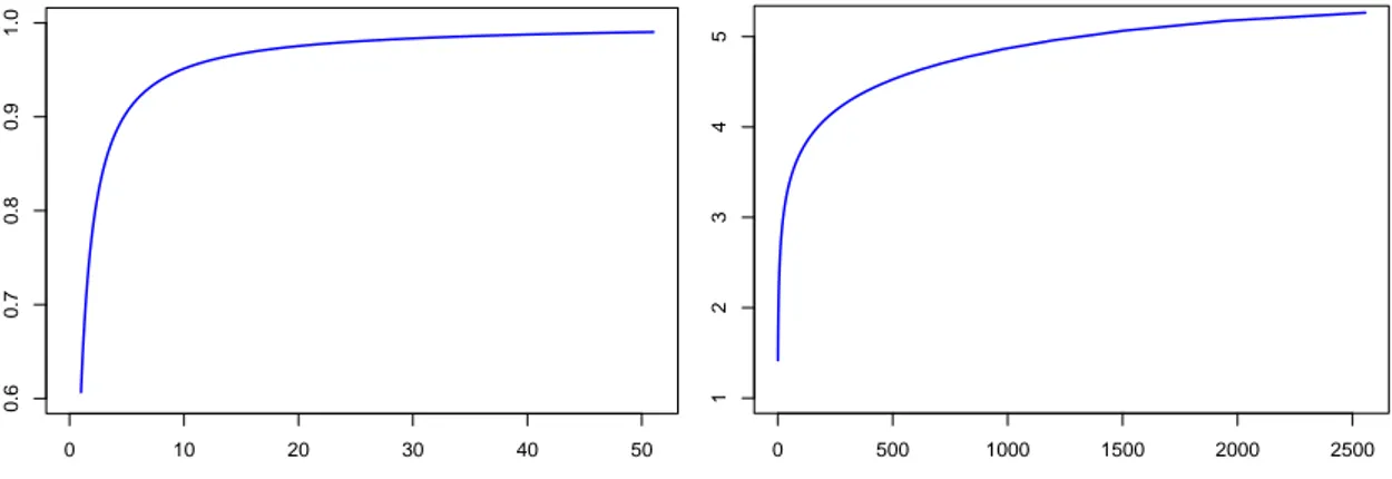 Figure 2.2 – Les graphes des fonctions γ 7→ zγ et γ 7→ lγ (z γ ). On peut observer que les deux fonctions sont croissantes, la première fonction converge vers 1 très rapidement ,tandis que la seconde semble diverger très lentement.