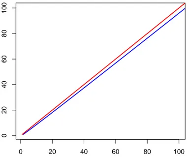 Figure 2.3 – La courbe de la fonction L 7→ γ L (bleu) et la bissectrice (rouge).
